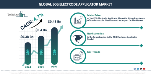$0.48 Billion Forecast for ECG Electrode Applicator Market by 2029, Backed by Demand and Innovation