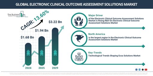 Global Electronic Clinical Outcome Assessment Solutions Market