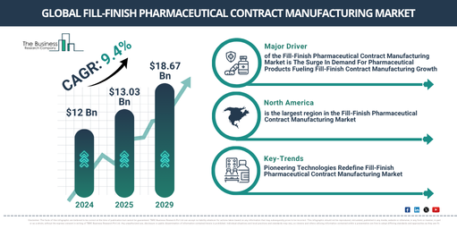 Global Fill-Finish Pharmaceutical Contract Manufacturing Market