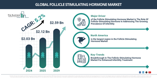 Global Follicle Stimulating Hormone Market