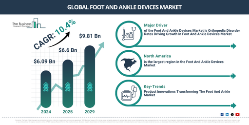 Global Foot And Ankle Devices Market