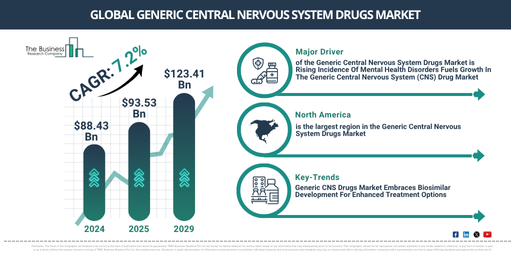 Global Generic Central Nervous System Drugs Market