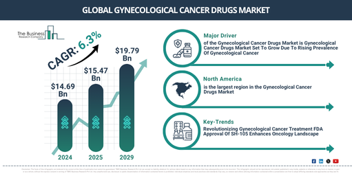 Global Gynecological Cancer Drugs Market