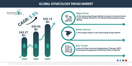 Global Gynecology Drugs Market