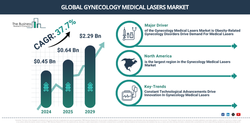 Global Gynecology Medical Lasers Market