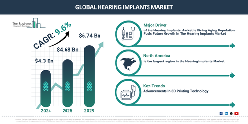 Global Hearing Implants Market