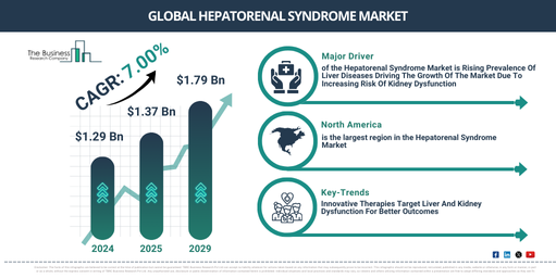 Global Hepatorenal Syndrome Market