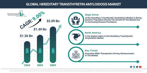 Global Hereditary Transthyretin Amyloidosis Market