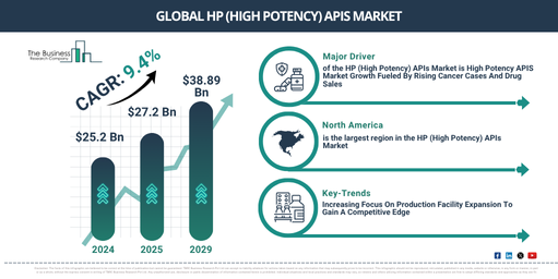 Global HP (High Potency) APIs Market