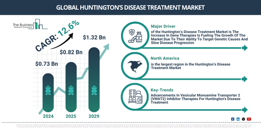 Global Huntington’s Disease Treatment Market