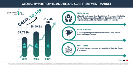 Global Hypertrophic And Keloid Scar Treatment Market