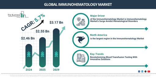 Global Immunohematology Market