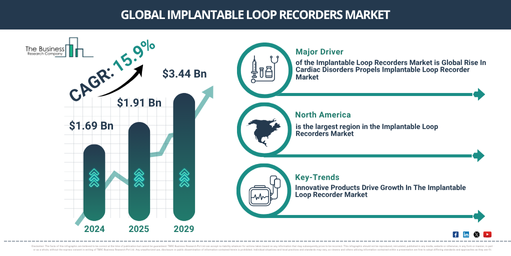 Global Implantable Loop Recorders Market