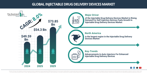 Global Injectable Drug Delivery Devices Market