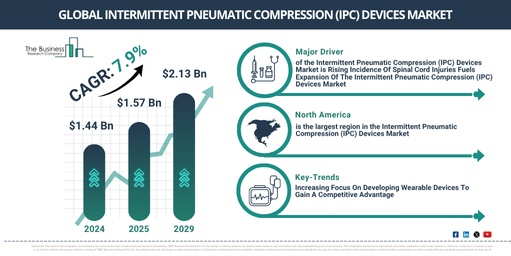 Global Intermittent Pneumatic Compression (IPC) Devices Market