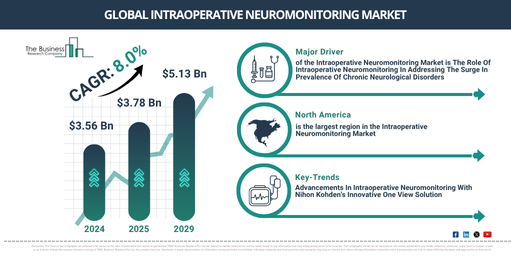 Global Intraoperative Neuromonitoring Market