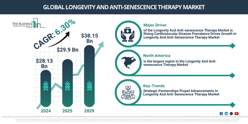 Global Longevity And Anti-senescence Therapy Market