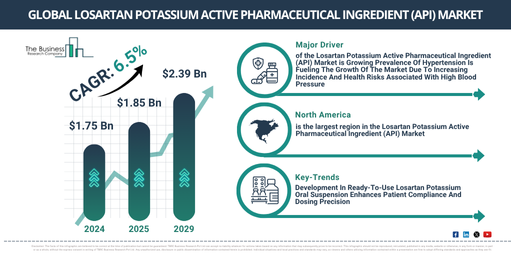 Global Losartan Potassium Active Pharmaceutical Ingredient (API) Market