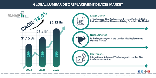 Emerging Trends Redefining the Intracranial Hemorrhage Devices Market Landscape: Integration of Advanced Technologies in Lumbar Disc Replacement Devices