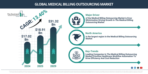 Global Medical Billing Outsourcing Market