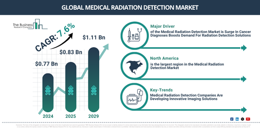 Global Medical Radiation Detection Market