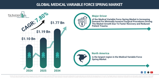 Competitive and Market Trend Analysis of Medical Variable Force Spring Industry Through 2029