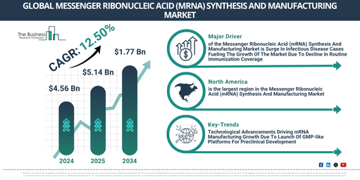 Strategic Report on Messenger Ribonucleic Acid (mRNA) Synthesis And Manufacturing Market: Growth Opportunities and Emerging Challenges