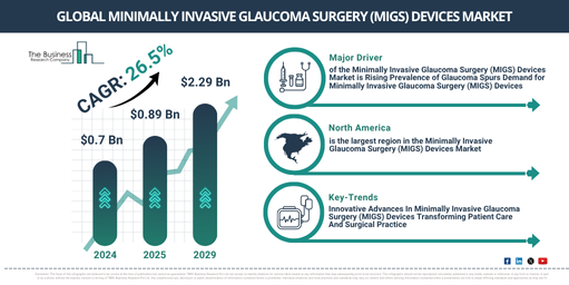 Global Minimally Invasive Glaucoma Surgery (MIGS) Devices Market