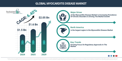 Global Myocarditis Disease Market