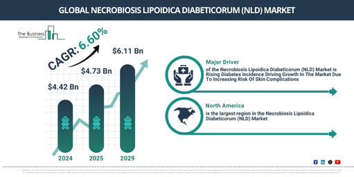 Global Necrobiosis Lipoidica Diabeticorum (NLD) Market