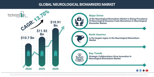 Global Neurological Biomarkers Market