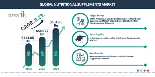 Global Nutritional Supplements Market