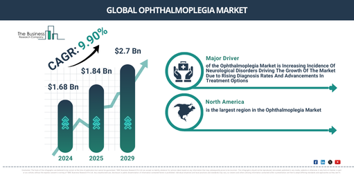 Global Ophthalmoplegia Market