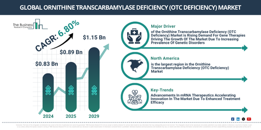 Global Ornithine Transcarbamylase Deficiency (OTC Deficiency) Market