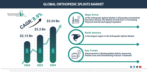 Orthopedic Splints Market Outlook 2025: Mapping Growth, Innovation, and Regional Shifts