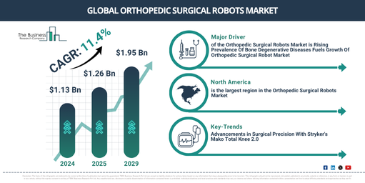 Global Orthopedic Surgical Robots Market