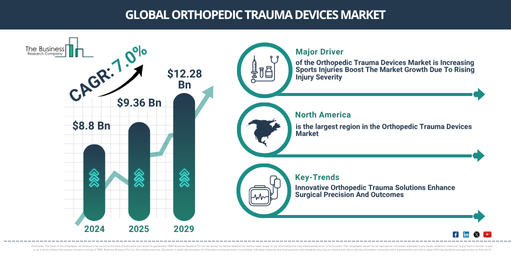 Global Orthopedic Trauma Devices Market Trends: Regional Breakdowns and Strategic Insights