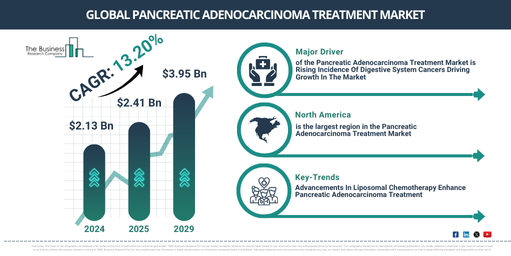 Global Pancreatic Adenocarcinoma Treatment Market