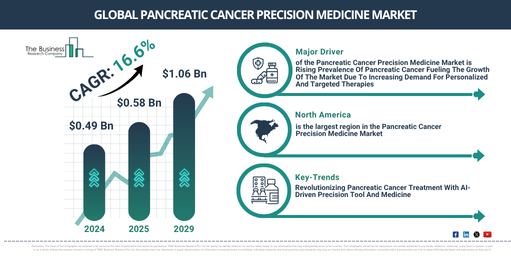 Global Pancreatic Cancer Precision Medicine Market