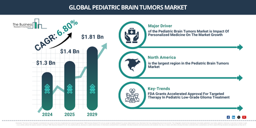 Global Pediatric Brain Tumors Market