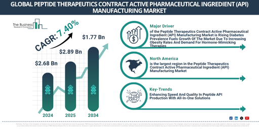 Latest Market Developments in Peptide Therapeutics Contract Active Pharmaceutical Ingredient (API) Manufacturing Industry: Forecast 2025–2029