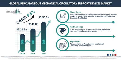 Key Factors Fueling the Growth of the Percutaneous Mechanical Circulatory Support Devices Market in 2025: Rising Cardiovascular Disease Incidence Driving Growth In The Market