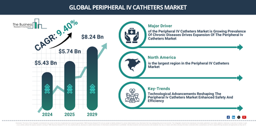 Global Peripheral IV Catheters Market