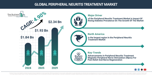 Global Peripheral Neuritis Treatment Market
