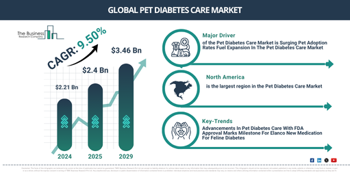 Pet Cancer Therapeutics Market Forecast 2025–2034: Trends Reshaping Demand, Investment, and Innovation
