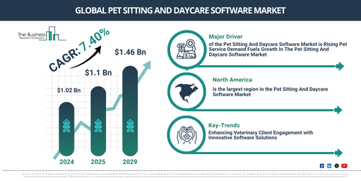 Global Pet Sitting And Daycare Software Market Trends: Regional Breakdowns and Strategic Insights
