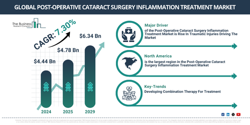 Global Post-Operative Cataract Surgery Inflammation Treatment Market