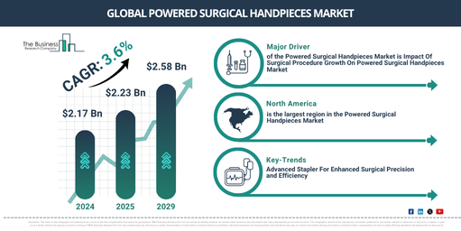 Global Powered Surgical Handpieces Market
