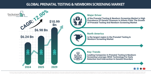Global Prenatal Testing & Newborn Screening Market