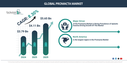 Global Promacta Market